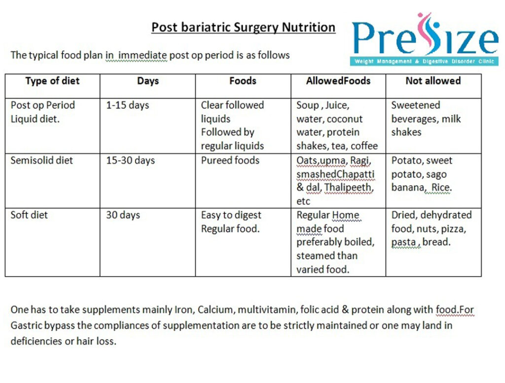 Bariatric Surgery Nutrition